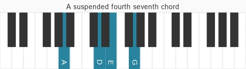 Piano voicing of chord A 7sus4